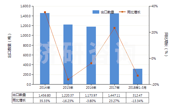 2014-2018年3月中國燙發(fā)劑(HS33052000)出口量及增速統(tǒng)計